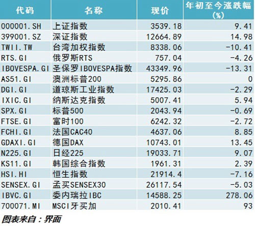 2018年股市涨幅排行_2018年股市三大猜想 开门红几率大增 周期股仍是市场