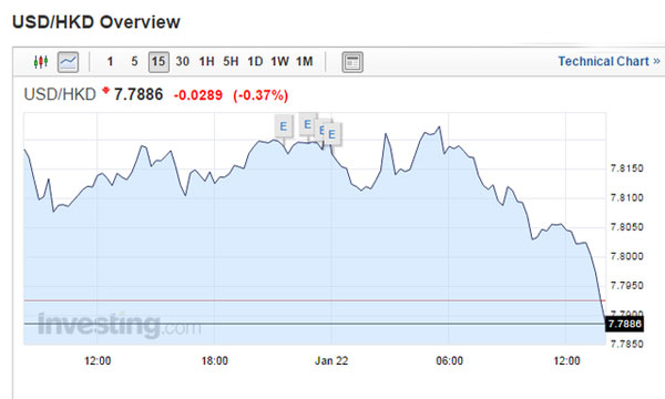 港股大涨3% 港元创6年来单日最大涨幅_CCTV