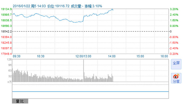港股大涨3% 港元创6年来单日最大涨幅_CCTV