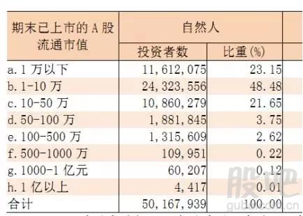 A股伤情报告:三成100万元大户成散户,万元以