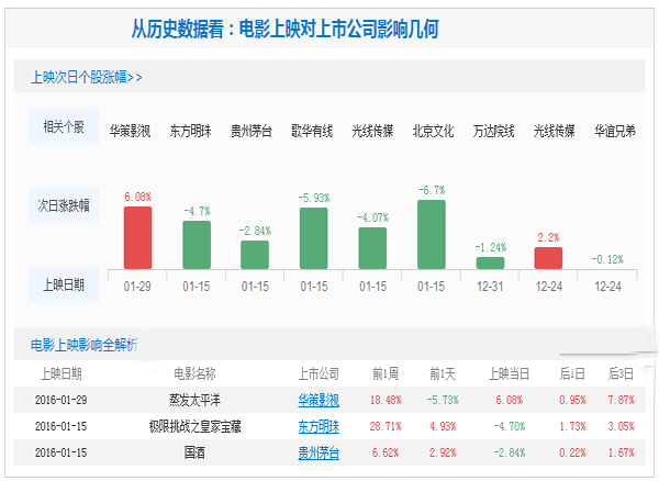 年初一全国电影总票房6.6亿元 创单日票房最高