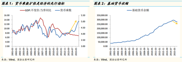 流动性两层次 基础货币投放让步货币乘数扩张
