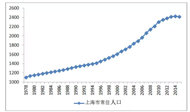 2019 上海人口 gdp_前十城市预计人口/GDP变化-2025年最具活力城市 上海第1广州第