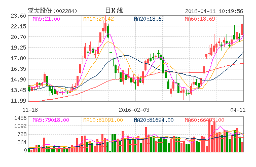 无人驾驶概念大热 亚太股份受众机构结队调研