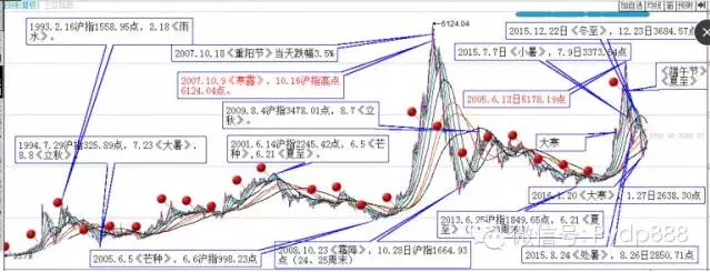 神秘二十四节气破解股市顶底密码_CCTV证券
