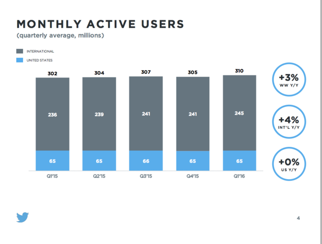 Twitter的忧伤:用户增长缓慢 二季营收预估远低