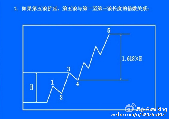 【经典】艾略特波浪理论详细图解_CCTV证券