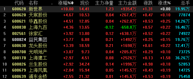 上海国资改革概念行情再热 新世界踏涨停_CC