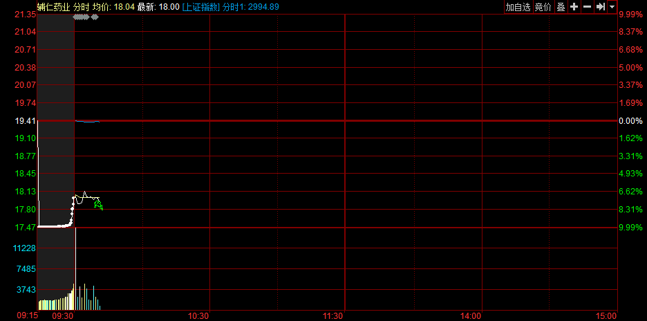 沪指开启3000点争夺 重组被否股整体大跌_CC