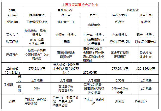 黄金产品大盘点:腾讯微黄金价格低、手续费低