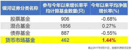 风雨市场中,货基收益整体领跑股混债基_CCTV