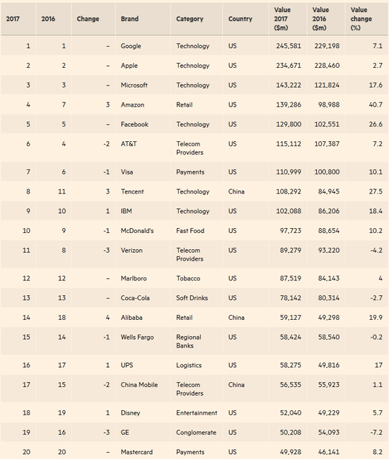 2017全球品牌百强排行榜:阿里腾讯中国移动跻