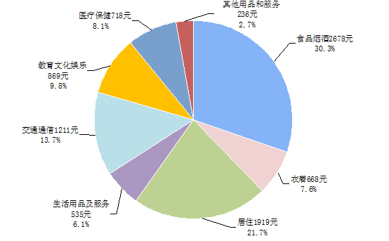图2 2017年上半年居民人均消费支出及构成