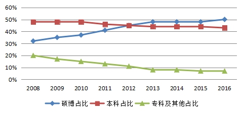 广州人口学历结构_广州各区人口图(3)