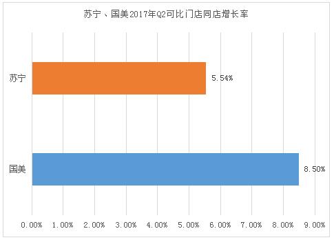 财报图解:国美坚持收入与利润双增长 综合毛利