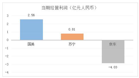 财报图解:国美坚持收入与利润双增长 综合毛利