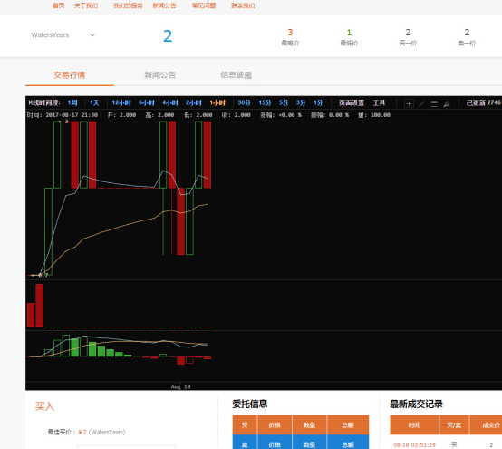 楚丞资本保荐WSYS上市,交易活跃,股价大涨30