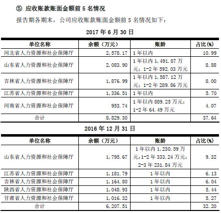 德生科技应收账款猛增 涉嫌造假_CCTV证券资