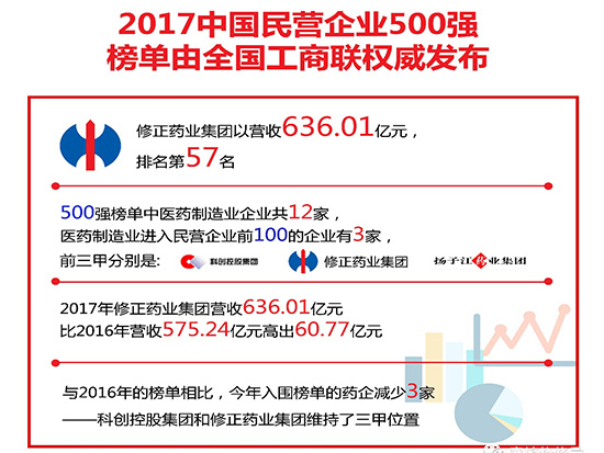 2017中国民营企业500强医药制榜 修正药业位