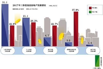 三季度我国房地产贷款增速回落