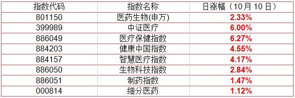 华安基金:医改政策横空出世 医药行业该怎么投