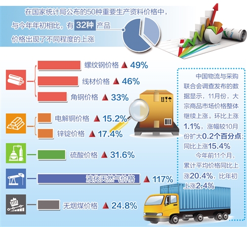 今年下半年以来,我国不少大宗商品价格迎来“牛市”行情。专家认为,大宗商品价格上涨一方面源于经济发展超预期,工业生产增速保持在合理区间,生产结构持续优化;另一方面,也源于供给侧结构性改革的深入推进。从未来走势看,由于产能过剩现象仍然存在,大宗商品价格上涨空间有限,但由于去产能工作的推进,工业产品价格也不会显著下降。