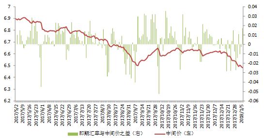 图1:以即期汇率与中间价之差来衡量的市场预期变化