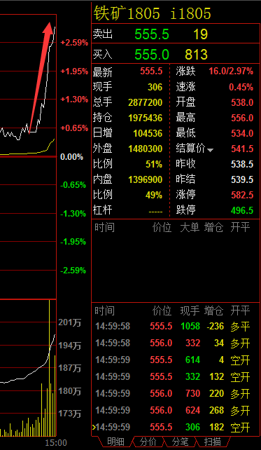 黑色系齐拉升铁矿石涨近3% 农产品遇冷五品种领跌