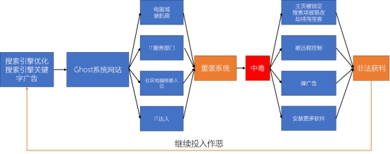 盗版Ghost系统暗藏双枪2病毒 腾讯电脑管家