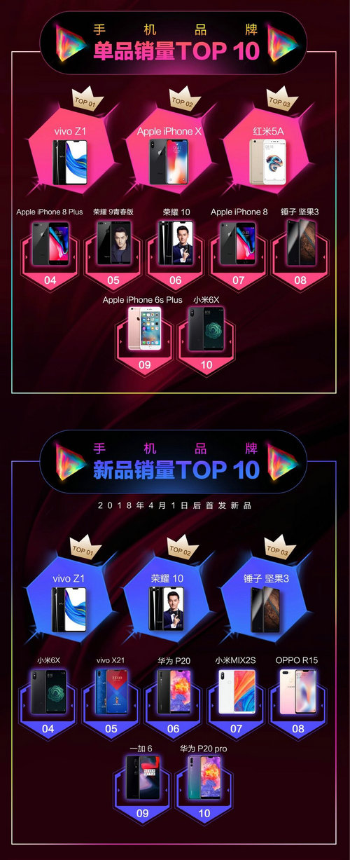 京东手机618竞速品牌战略相持,下一轮爆发或在